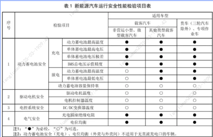 8.【一圖讀懂】新能源車(chē)年檢新規(guī)3月施行！新增這些項(xiàng)目
